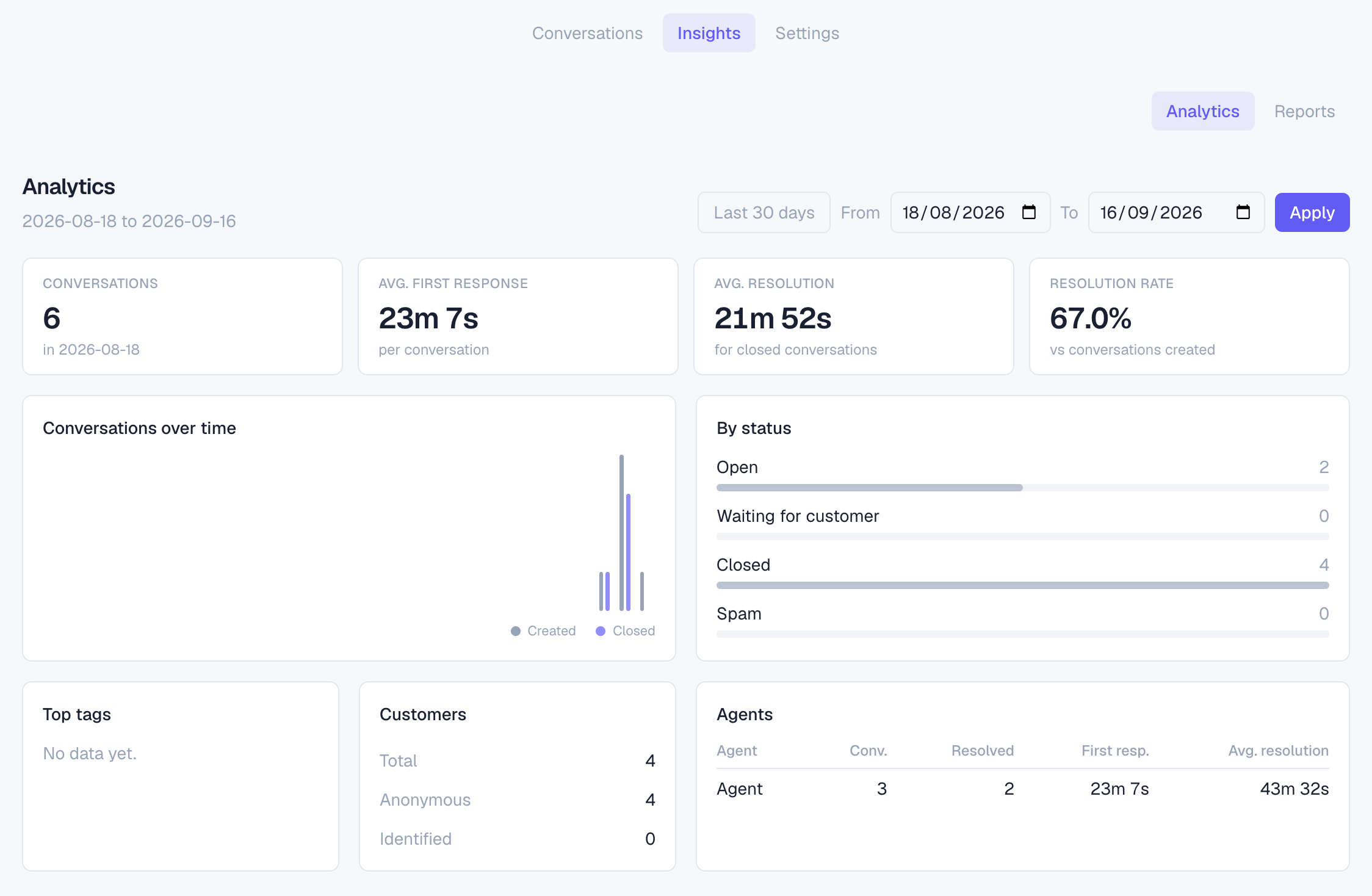 Insights analytics - conversation metrics, response and resolution metrics, and charts.
